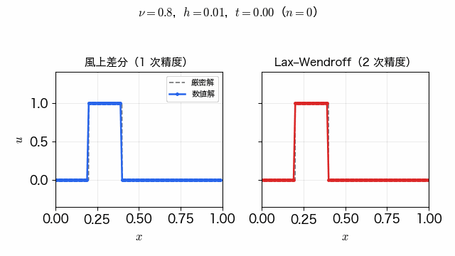 幅 0.2 の矩形波が右へ進む。風上差分では端がなだらかに広がって山が低くなり、Lax–Wendroff では端が鋭いまま後ろ側に振動が現れる。