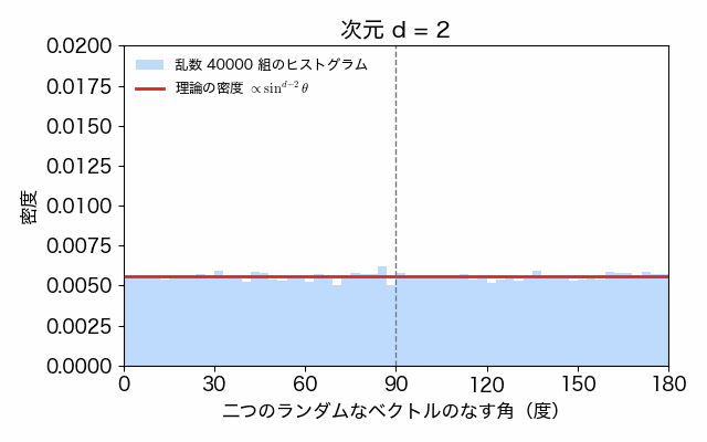 次元 d を 2 から 1024 まで増やしていくと、ランダムな二つのベクトルのなす角のヒストグラムが、d = 2 の一様な分布から、90 度を中心とする非常に細い山へと集中していく動画。