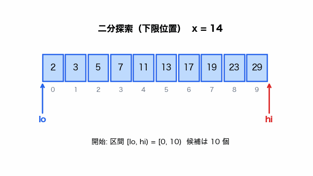 整列済み配列 2, 3, 5, 7, 11, 13, 17, 19, 23, 29 で x = 14 を探す。lo と hi の矢印の間の候補が反復ごとに半分以下になり、4 回の比較のあと lo = hi = 6 で終了する。