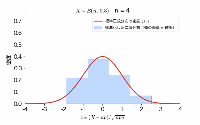 二項分布 B(n, 0.3) を標準化した棒グラフが、n を 4 から 400 に増やすにつれて標準正規分布の釣鐘型の曲線にぴったり重なっていく動画