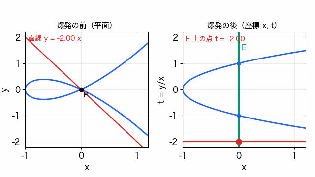 左の平面で原点を通る直線の傾きを −2 から 2 まで動かすと、右の爆発後の座標近傍では対応する水平線が例外曲線 E 上の点 t = c を下から上へ動く。結節点をもつ曲線の 2 本の枝は E と t = 1 と t = −1 の 2 点で交わる
