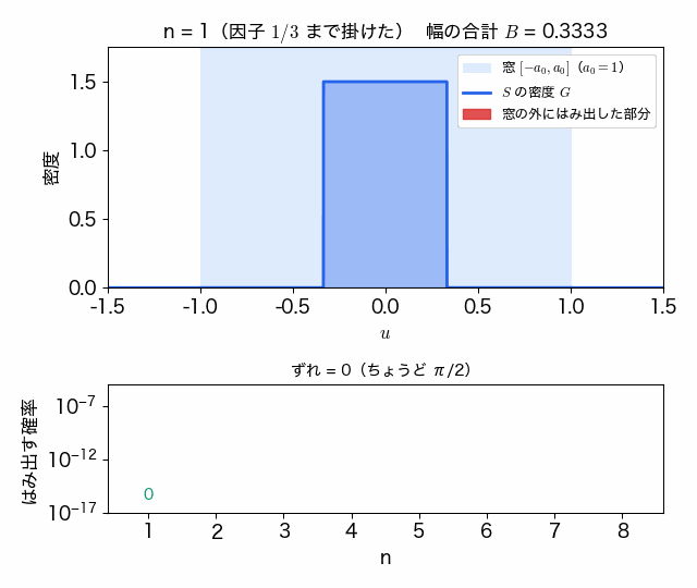n = 1 から 8 まで因子を増やすと、密度が箱型からなだらかな山へ変わっていく。n = 6 までは山が窓 [-1,1] に収まりはみ出す確率は 0 で、n = 7 で約 2e-11、n = 8 で約 1e-8 になる。