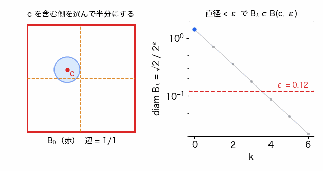 単位正方形を 4 等分し、点 c を含む小正方形を選ぶ操作を 6 回くり返す動画。選ばれた正方形は c の周りの円板に収まるまで縮み、右のグラフでは直径が 2 のべき乗で減って ε を下回る。