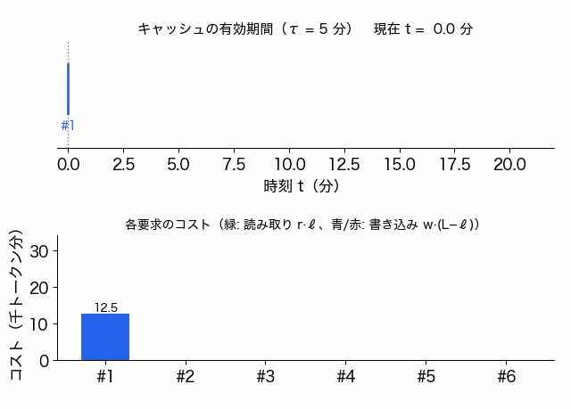 時間軸の上に 6 回の要求が並び、緑の帯が要求のたびに 5 分先まで延びる。10 分と 16 分の間だけ帯が途切れて赤くなり、下の棒グラフでは 5 回目の要求のコストだけが他の約 6 倍の高さになる。