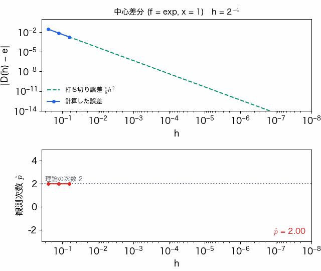 刻み h を小さくしていく動画。上の図では中心差分の誤差が打ち切り誤差の直線に沿って減り、h が 10^-5 付近を過ぎると下げ止まって増える。下の図では観測次数が 2 のまま進み、同じ付近で崩れ、さらに細かい刻みでは定義できなくなる。