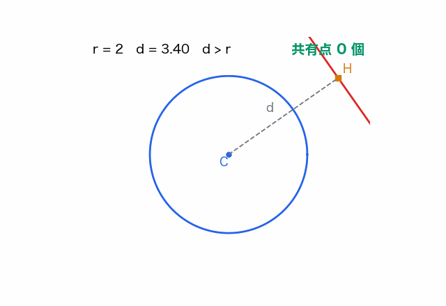 円に向かって直線が平行移動する動画。d が半径 r より大きい間は共有点がなく、d = r で垂線の足 H だけで接し、d が r より小さくなると 2 点で交わる。