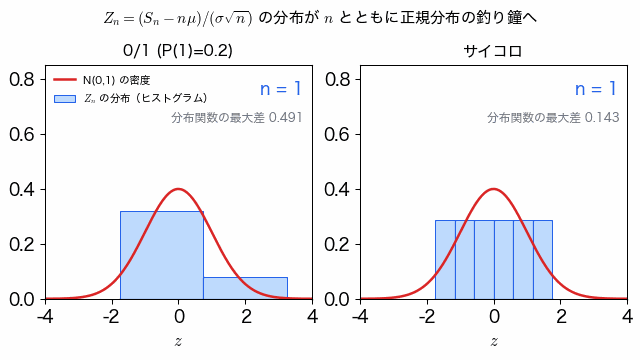 n を 1 から 200 まで増やしたときの Z_n の分布のヒストグラム。0/1 分布もサイコロも、棒の形が次第に標準正規分布の釣り鐘の曲線に重なっていき、分布関数の最大差が小さくなる。