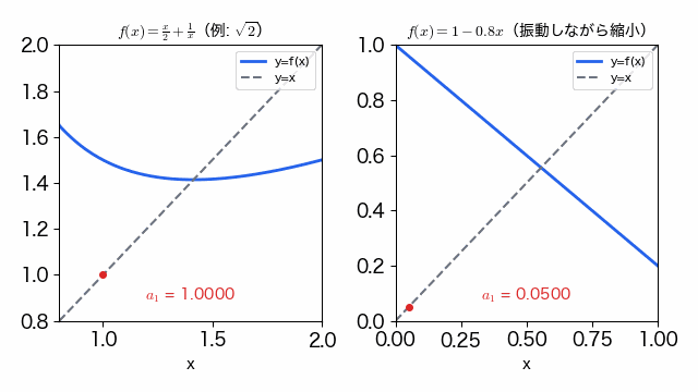 y=f(x) と y=x のグラフの間を、点 a_1 から折れ線の階段で順に進む動画。左の図では階段が √2 の近くで一点に収まり、右の図では左右に振れながら内側へ渦を巻いて不動点 5/9 に近づく。