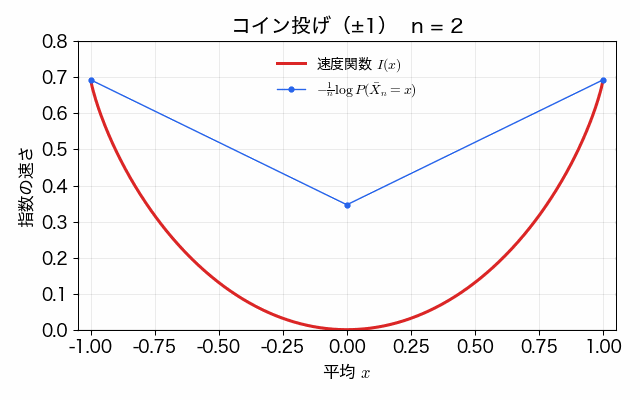 n を 2 から 400 まで増やすと、二項分布から計算した指数の速さの点列が、赤い放物線状の速度関数 I(x) に重なっていく動画。