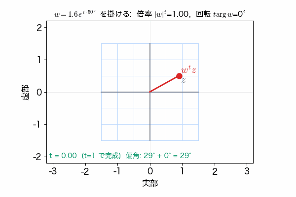 方眼と点 z が、原点を中心に拡大しながら 50 度回転し、z の偏角に w の偏角が足される様子