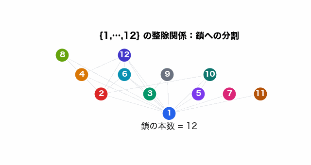 1 から 12 の整除関係で、1 点ずつの 12 本の鎖から、比較可能な元をつなぎ替えながら鎖の本数が 12, 11, …, 6 と減っていく。最後に 6 本の鎖と、大きさ 6 の反鎖 7〜12（破線の丸）が示される。