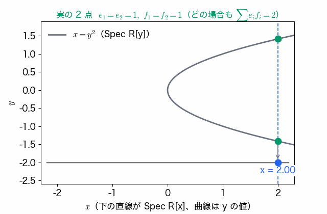 放物線 x = y² と縦の破線 x = c。c が正のあいだは破線と放物線が 2 点で交わり、c = 0 で 1 点に重なり、c が負になると交点がなくなって複素点 y = ±i√|c| の表示に変わる。