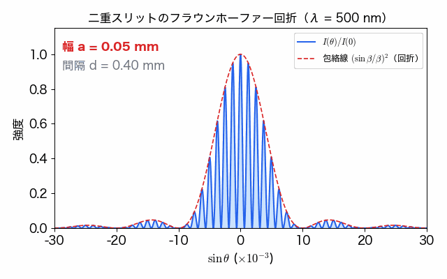 横軸 sinθ、縦軸強度の二重スリットの強度分布。前半はスリット幅 a を 0.05 mm から 0.20 mm に広げると破線の包絡線が狭くなり、後半は間隔 d を 0.10 mm から 0.50 mm に広げると包絡線は変わらず内側の縞が細かくなる。