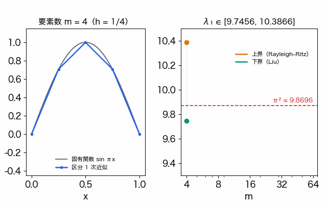 左に固有関数 sin πx と区分 1 次近似、右に λ₁ の上界と下界。m を増やすと上界は下がり下界は上がって、π² の破線を挟んだまま幅が縮む。