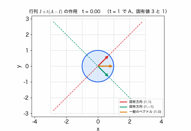 平面の格子と単位円が、単位行列から行列 A へ連続的に変形され、円が斜めの楕円になる。固有方向の二本の矢印は直線上に留まり、一般のベクトルだけが向きを変える。