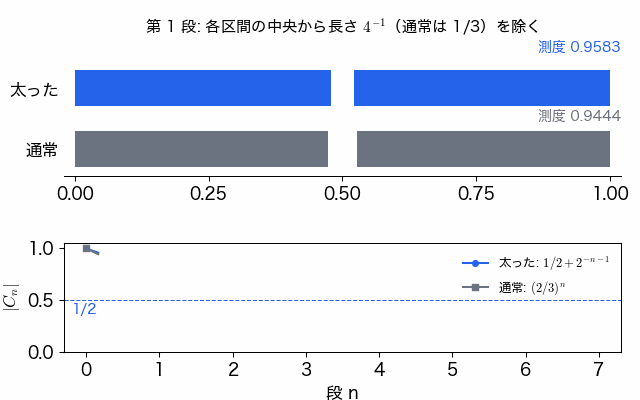 区間 [0,1] の帯の各区間の中央から、段ごとに長さ 4 の −(n+1) 乗の開区間を除いていくアニメーション。下に並べた通常の Cantor 集合は中央の 1/3 を除くので帯がすぐに細い線の集まりになるが、太った Cantor 集合は細かい隙間が増えても帯の大部分が残る。下段のグラフでは太った方の測度が 1/2 + 2 の −(n+1) 乗に沿って 1/2 へ、通常の方が (2/3) の n 乗に沿って 0 へ減っていく