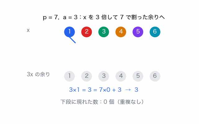 上段の 1 から 6 を一つずつ 3 倍して 7 で割った余りへ線で結んでいく動画。1→3、2→6、3→2、4→5、5→1、6→4 と進み、下段の 1 から 6 がすべて一度ずつ埋まって並べ替えになる。