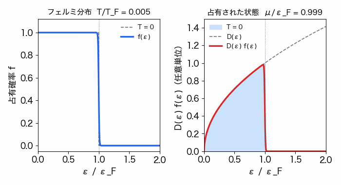 温度を上げると Fermi 分布の階段がフェルミエネルギー付近から丸まり、状態密度との積の占有領域の角が削れていく動画。化学ポテンシャルは少しずつ下がる。