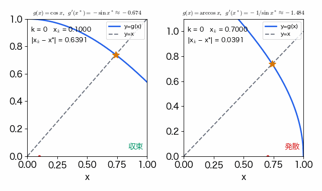 y = g(x) と y = x のグラフの上で、反復の折れ線が階段状に進む動画。左の g = cos x では折れ線が不動点のまわりを渦巻きながら近づき、右の g = arccos x では同じ不動点のまわりを渦巻きながら外へ広がっていく。