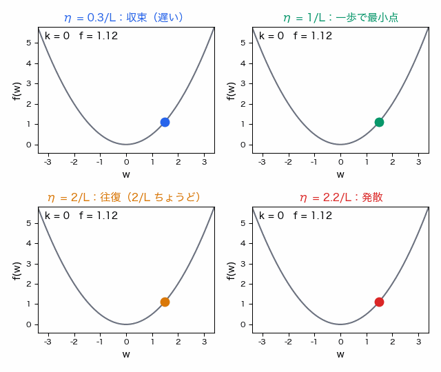 放物線の上を点が動く 4 つの図。η = 0.3/L では最小点へゆっくり近づき、η = 1/L では一歩で最小点に着き、η = 2/L では左右の同じ高さを往復し続け、η = 2.2/L では往復しながら振れ幅が大きくなって発散する。