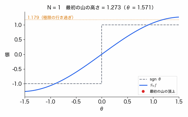 符号関数のフーリエ部分和を N=1 から 401 まで増やすアニメーション。跳びの右側にできる最初の山が原点へ寄って細くなるが、高さは約 1.179 のまま残る。