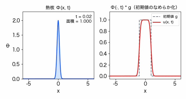 左のパネルでは熱核が時間とともに細く高い山から低く広い山へ変わり、面積は 1 のまま。右のパネルでは区間の指示関数が角の取れた山になって低く広がる。