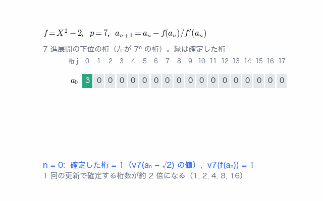 ℤ₇ で X²−2 の根に向かう Newton 法の反復 a₀ から a₄ の 7 進展開を行ごとに並べ、根と一致する下位の桁を緑にしていく動画。確定した桁数は 1、2、4、8、16 と増える。