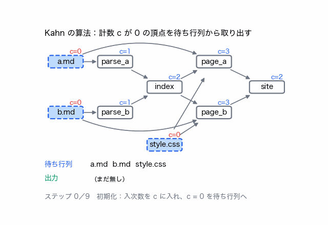入力 3 つが待ち行列に入った状態から始まり、頂点を 1 つ取り出すたびに出る辺の先の計数が減り、0 になった頂点が待ち行列に加わって、最後に site が出力されるまでの動画