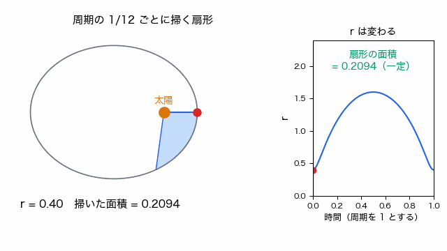 楕円軌道上を惑星が一周する間、直近の周期の 12 分の 1 に掃いた扇形が青く塗られる。近日点付近では細長く、遠日点付近では太い扇形になるが、表示される面積の値は常に 0.2094 で一定である。右のグラフは太陽からの距離 r の変化を示す。