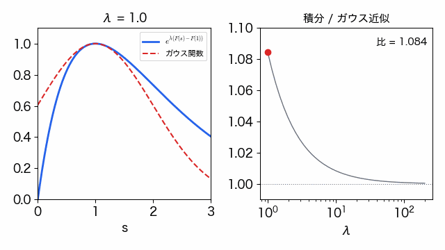 λ を 1 から 200 まで大きくすると、e^{λ(F(s)-F(1))} のグラフが s=1 のまわりに細く尖り、ガウス関数の破線に重なっていく。右のグラフでは積分とガウス近似の比が 1.08 から 1.00 に近づく。