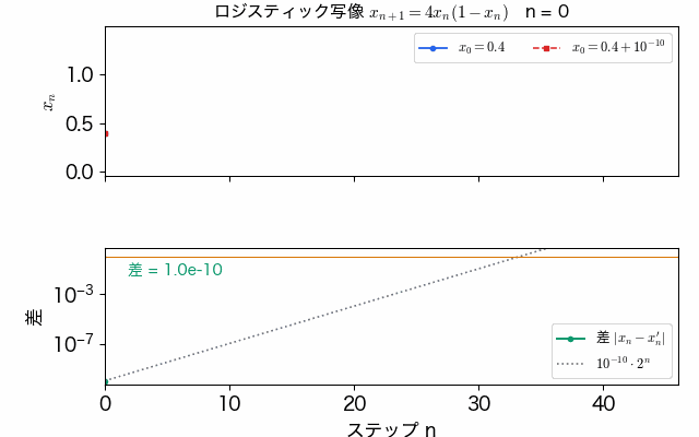 上段に x_0=0.4 と x_0=0.4+10^-10 から出発した 2 本の軌道が重なって進み、30 ステップ前後から別々の動きになる。下段は両者の差を対数軸で示し、点線 10^-10 × 2^n に沿って直線的に増え、1 に近づくと頭打ちになる。