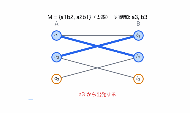 二部グラフ上で、非飽和な a3 から赤い増加道が b2、a1、b1、a2、b3 の順に 1 辺ずつ伸びる。その後、道の上でマッチングの辺と非マッチングの辺が入れ替わり、a3b2、a1b1、a2b3 の完全マッチングになる。