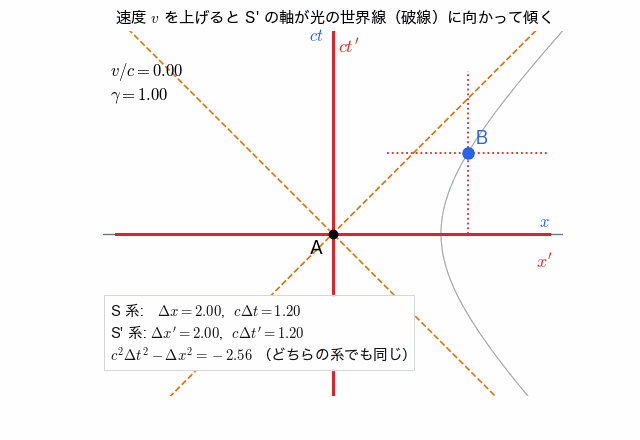 ミンコフスキー時空図で、速度を上げるにつれて S′ の時間軸と空間軸が光の世界線に向かって傾いていく。固定した事象 B の S′ での時間座標は正から負へ変わるが、世界間隔の値は変わらない。