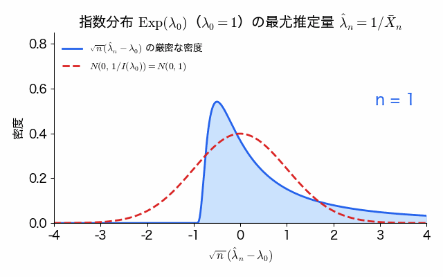 標本数 n を 1 から 500 へ増やすと、指数分布の最尤推定量を √n 倍してずらした分布の密度が、右に裾の長い非対称な形から、標準正規分布の密度にほぼ重なる左右対称の釣鐘形へ変わっていく動画