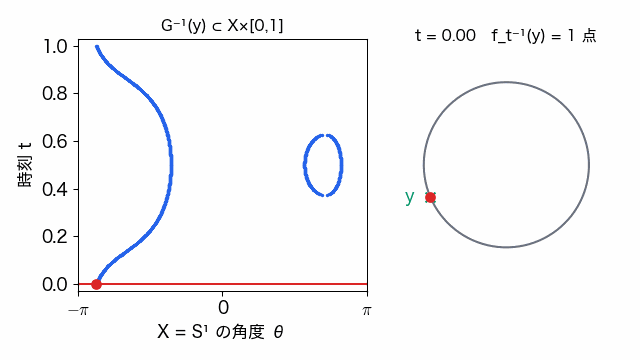 左に $X\times[0,1]$ の中の逆像の曲線（端点が上下に 1 つずつの弧と、途中に閉じた輪）、右に円周上の点を描く。水平線を上げると、円周上の赤い点が 1 個から 3 個に増え、また 1 個に戻る。