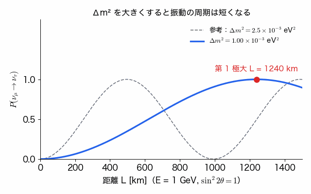 距離 L に対するミューニュートリノの転換確率の曲線。質量二乗差を小さい値から大きい値へ動かすと、波の周期が縮み、第 1 極大の位置が 1240 km から 248 km へ近づいていく。