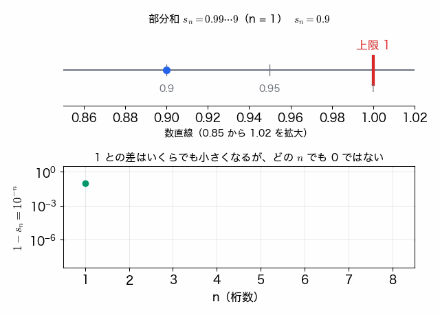数直線上で部分和 0.9、0.99、0.999 と桁を増やすと点が 1 に近づいていく。下のグラフでは 1 との差 10 の −n 乗が対数目盛で一直線に下がるが、どの n でも 0 にはならない。