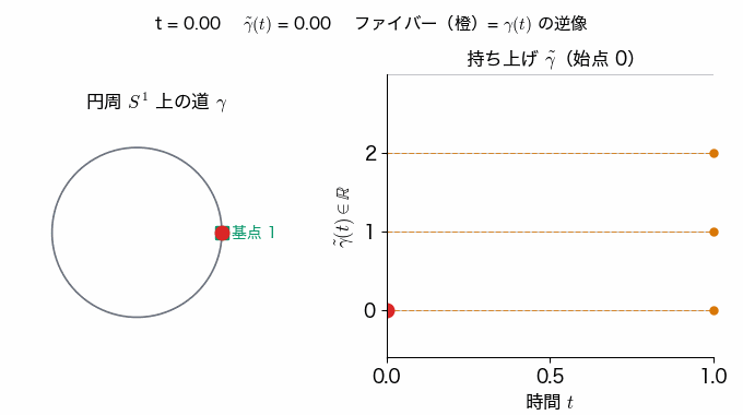 左の円周上を点が往復しながら 2 周する。右のグラフでは、対応する実数直線上の持ち上げが 0 から連続につながって伸び、終点 2 に着く。いまの点の逆像（整数ずつずれた点）が橙の点線で示される。