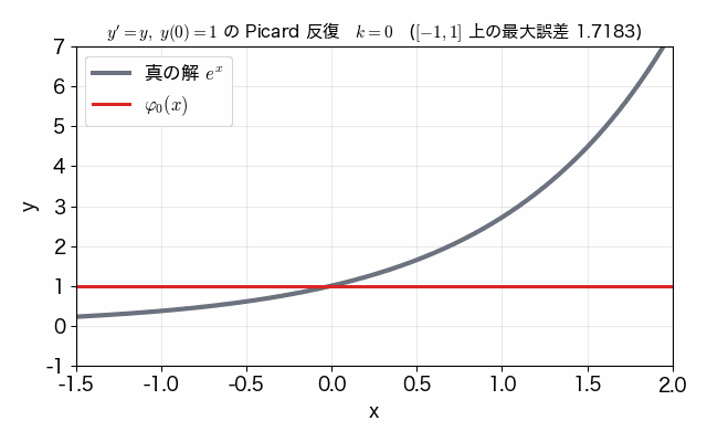 y'=y、y(0)=1 の Picard 反復 φ_k が k=0 の定数関数 1 から始まり、k=7 までに指数関数 e^x のグラフにほぼ重なるまで近づいていく動画。