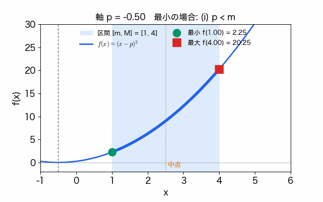 放物線の軸 p を左から右へ動かすと、区間 [1,4] での最小の点が左端、軸、右端と移り、最大の点は区間の中点を境に右端から左端へ切り替わる動画