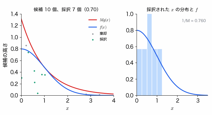 指数分布の包絡 Mg の下に候補の点が一様に打たれていき、半正規分布の密度 f の下に入った点だけが採択される。採択された x のヒストグラムが f に近づき、採択率は 0.76 付近になる。
