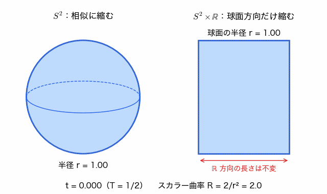 丸い球面が小さくなって点に近づく様子と、S2 掛ける直線で球面の半径だけが小さくなり直線方向の長さは変わらない様子を並べた動画。時刻とスカラー曲率の値が下に表示される。