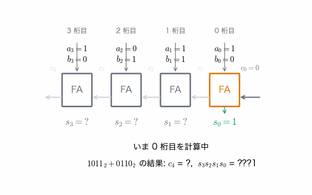 4 個の全加算器が横に並び、最下位の 0 桁目から順に和ビットが確定し、桁上げの矢印が 1 桁ずつ左へ伸びていく。最後に c4=1、s3s2s1s0=0001 となる。