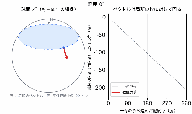 球面上の緯線に沿ってベクトルを平行移動すると、緯線の向きに対して一定の割合で回り続け、一周して戻ったときに出発時のベクトルから約 153 度ずれる。右のグラフは緯線の向きに対する角が経度に比例して減る様子