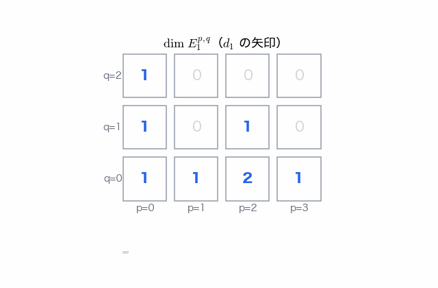 格子の各マスに E_r の次元を並べ、頁 E_1, E_2, E_3, E_∞ と進むにつれて、d_r の矢印の両端の項が消えていき、最後に (0,0) と (2,1) の 2 項だけが残る動画。