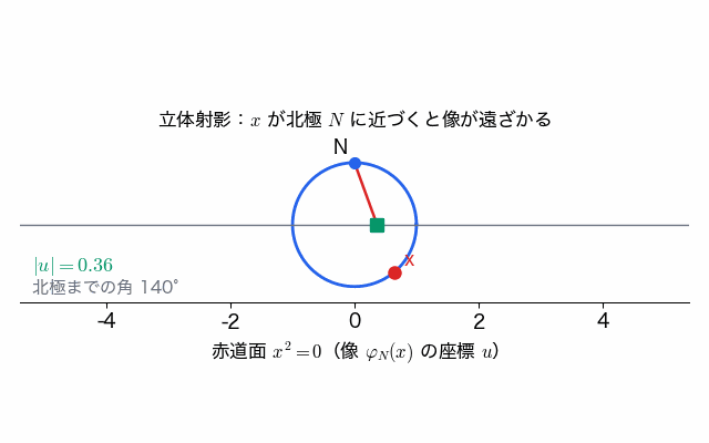 円周上の点 x が北極 N に近づくにつれ、N と x を通る直線が水平に近づき、赤道面との交点が右へ限りなく遠ざかっていく動画。