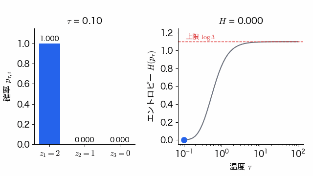 温度を 0.1 から 100 まで上げていくと、3 本の棒グラフが、第 1 成分だけが 1 の尖った形から、3 本がほぼ同じ高さの平らな形へ変わる。右のグラフではエントロピーの点が 0 から上限 log 3 へ単調に上がる。