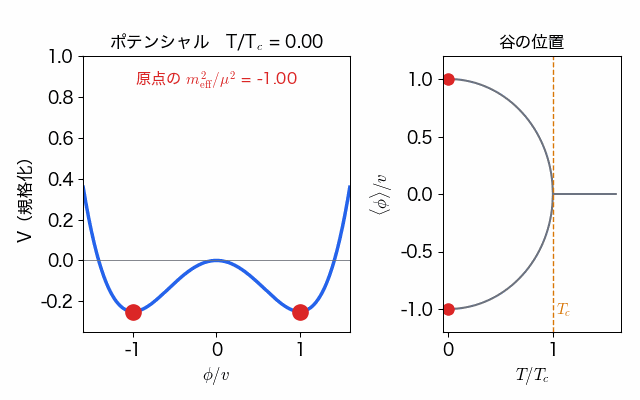 横軸に場 φ、縦軸にポテンシャルをとった左の図で、T/Tc が 0 から 1.6 まで増えるにつれて二重井戸が浅くなって原点に寄り、Tc を超えると単一の井戸になる。右の図は谷の位置が T/Tc とともに半円状に原点へ近づき、Tc で 0 になる。