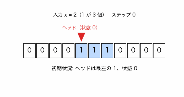 入力 111 のテープで、状態 0 から規則に従い左へ動いて 1 を書き足し、右へ戻って状態 3 で停止し、1111 になる動画