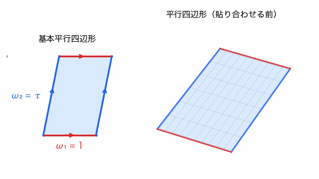 平行四辺形の赤い対辺を貼り合わせて円柱に巻き、その両端の円を貼り合わせて、円環面ができるまでの動画。左に基本平行四辺形、右に曲面の変形を示す。